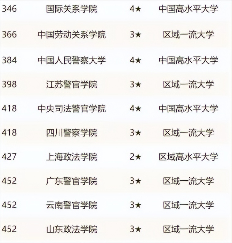 政法类大学最新排名出炉，法大毫无悬念稳居第一，华政仅排第3