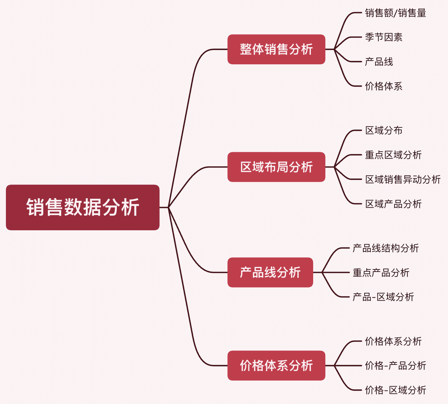 销售数据分析这么做，领导不重用你都难