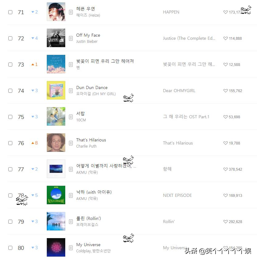 220417 Melon chart音源排行榜日榜Bigbang十四連冠seventeen大漲 尋夢新聞