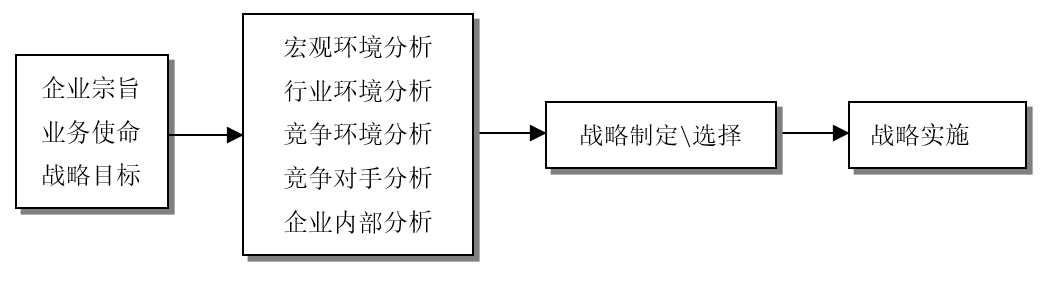 归根究底，企业发展需不需要战略管理「赛立信竞争探究」