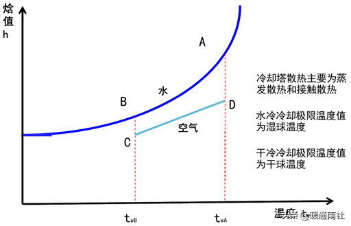 冷却塔的选型及应用