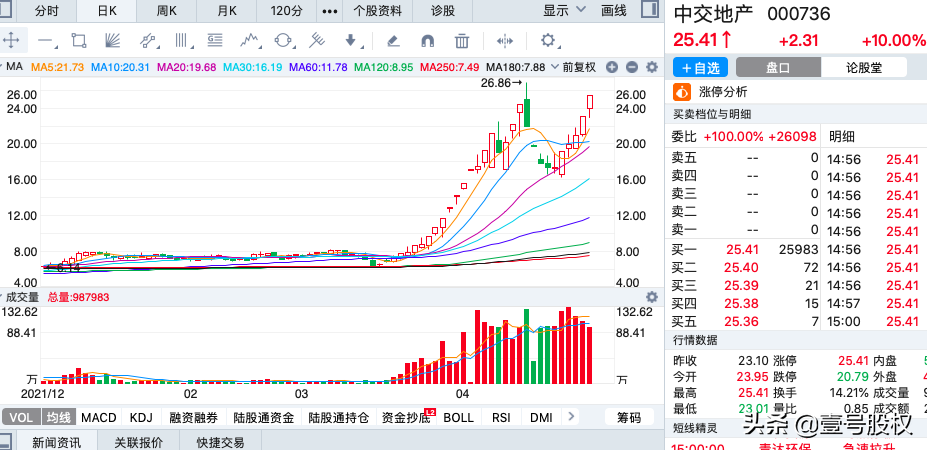 2022年涨幅最大的五只股票，最大涨幅316%