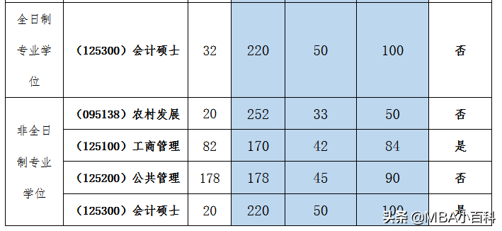 2022年MBA复试分数线汇总（部分高校）