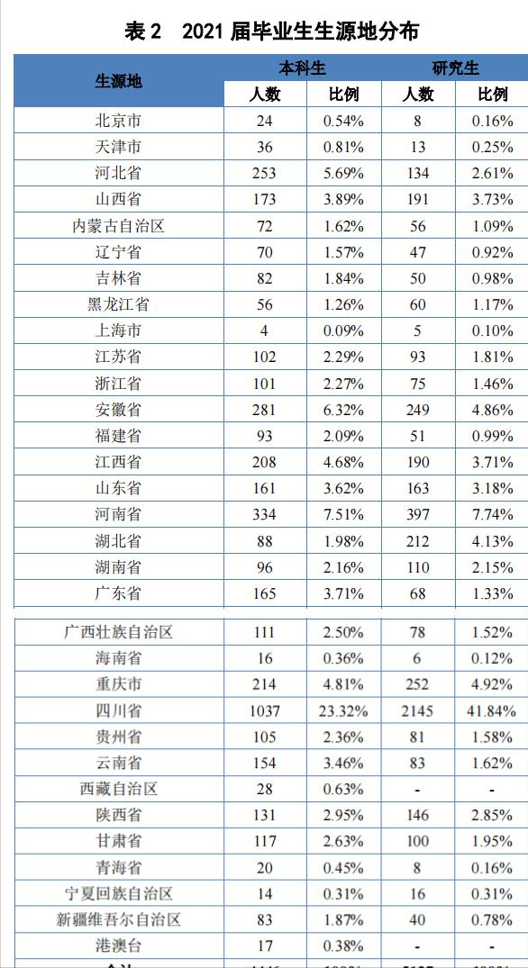 电子科技大学就业情况公布，近半数留在四川，去私企的依然占多数