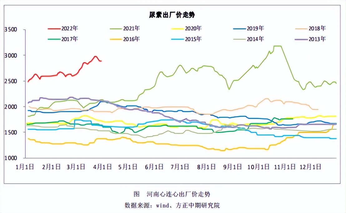备肥近尾声，尿素突破3000没戏了？