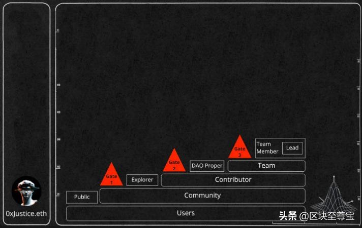 DAO由用户、社区成员、贡献者、团队4层组成