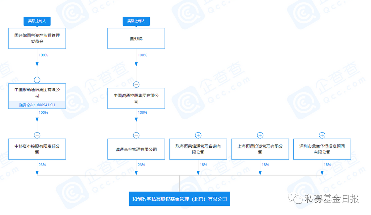 投资版图再次扩大 中国移动成立数字私募基金