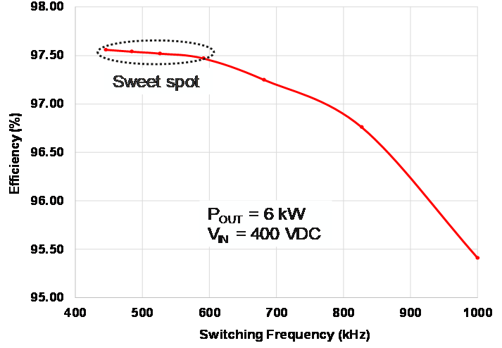 SiC MOSFET  6.6kW Ƶʸ߹ܶȹתеӦ