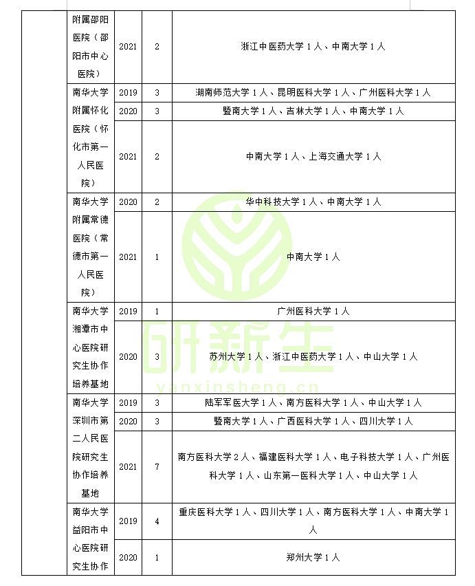 临床医学专硕近三年调剂录取情况分析及考生一志愿报考院校分析