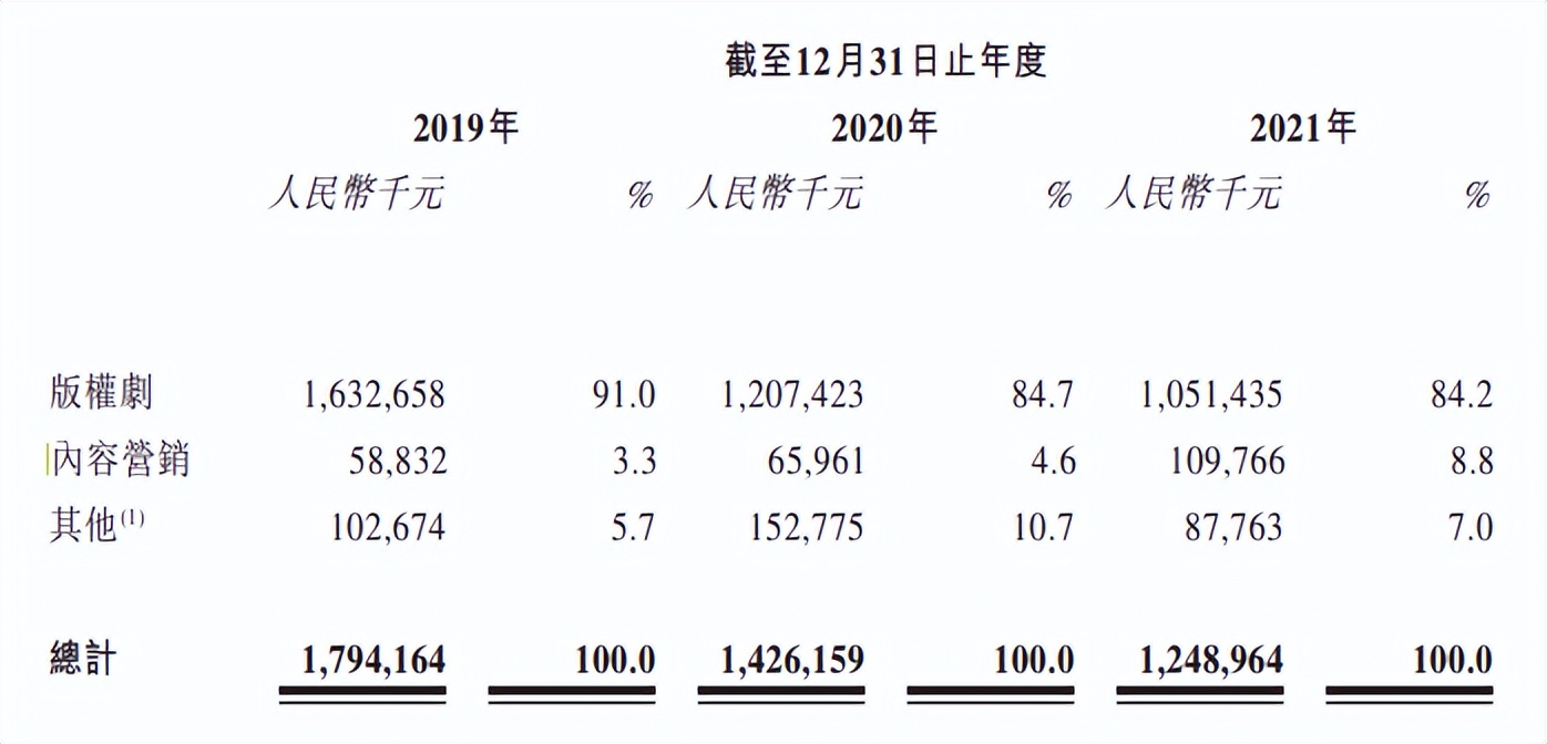 IPO進(jìn)行時｜檸萌影視二度沖擊港股，兩年?duì)I收降幅30.29%，主要客戶在擠占發(fā)展空間？