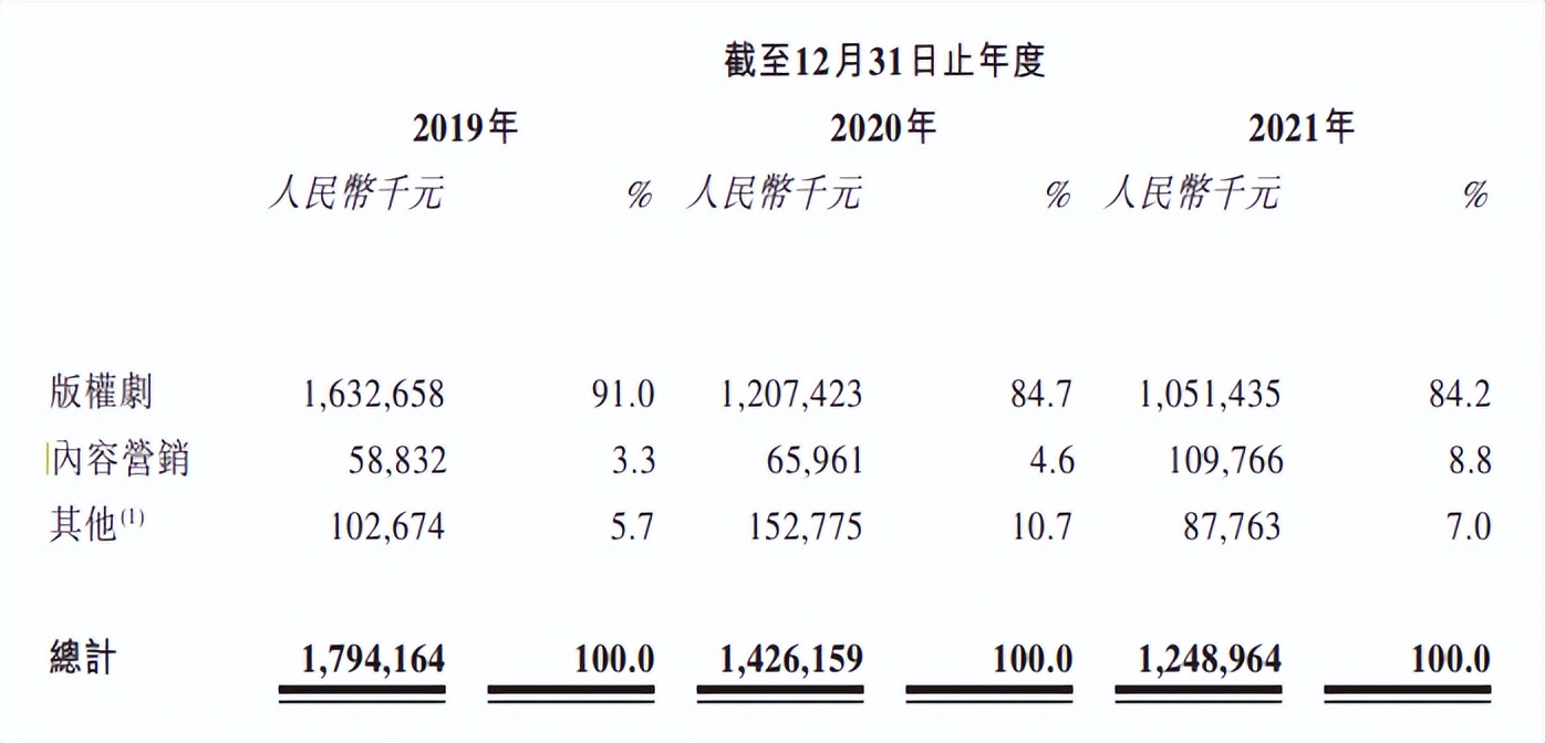 IPO進(jìn)行時(shí)｜檸萌影視二度沖擊港股，兩年?duì)I收降幅30.29%，主要客戶在擠占發(fā)展空間？