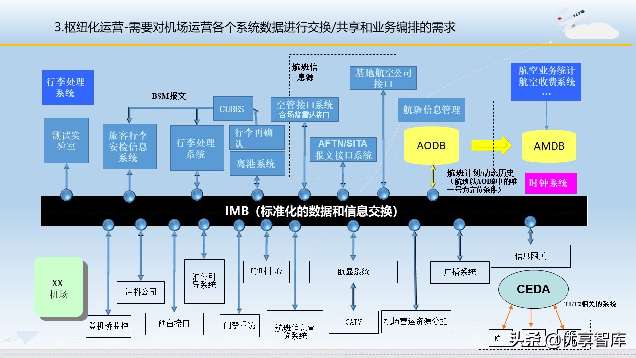 智慧机场大数据信息化建设方案（57页PPT）