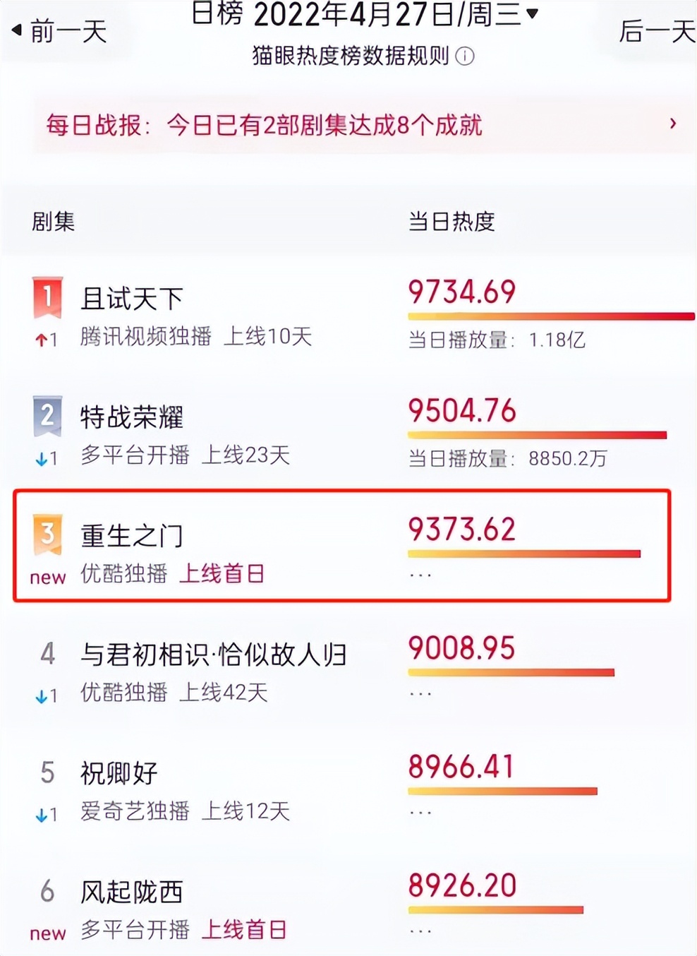 《重生之门》第一波口碑出来了！打分评价都“一针见血”