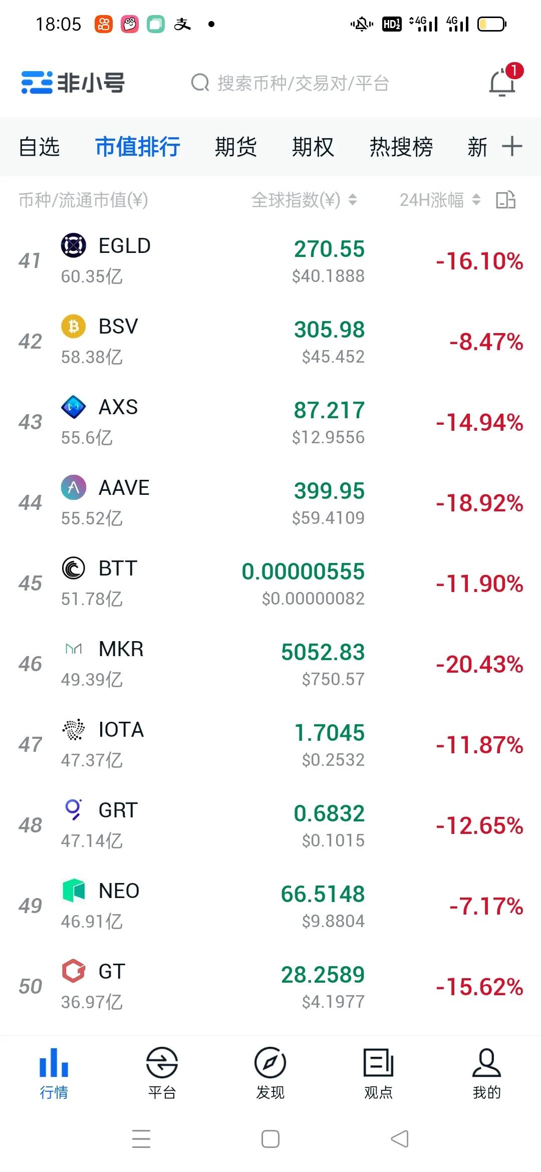 比特币下跌12%