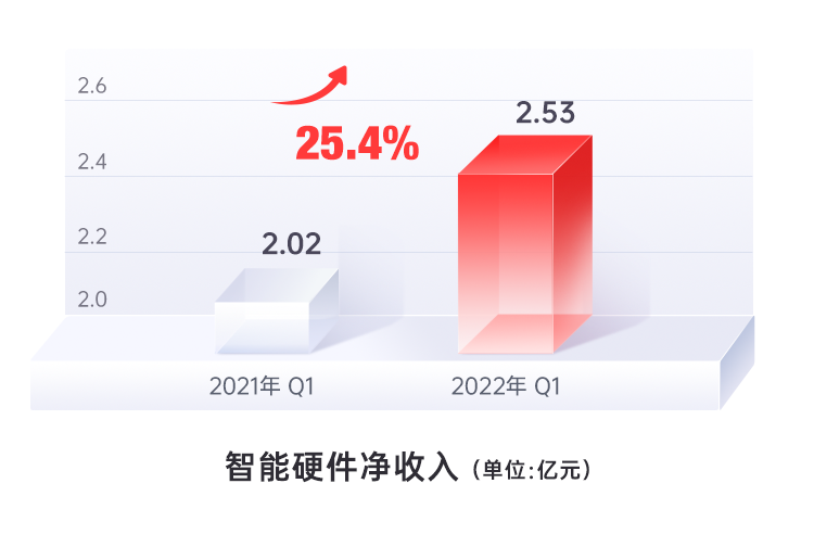 《网易有道2022年Q1营收同步增长27%，业务健康度持续向好》