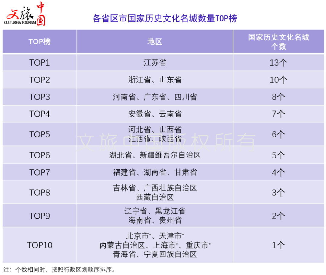 141座国家历史文化名城，山西位列TOP5