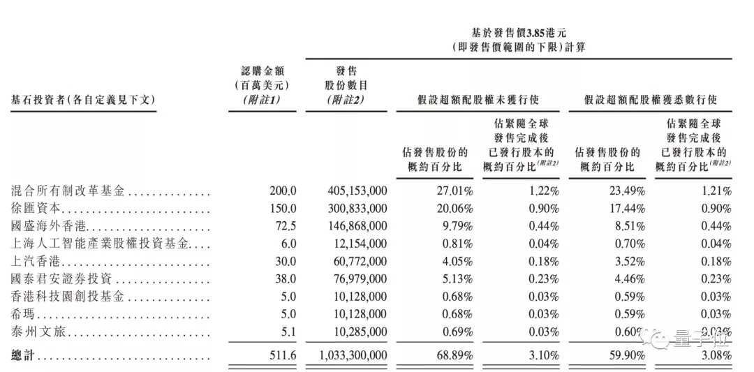 美国挡不住商汤：一周后重启IPO，新增投资3.8亿元，30号挂牌上市