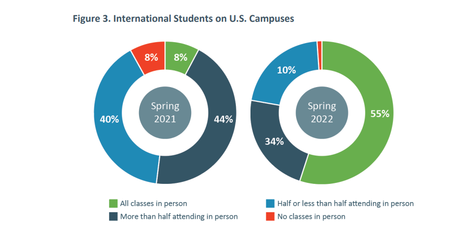 最新数据丨IIE发布：美国留学生人数已出现反弹迹象