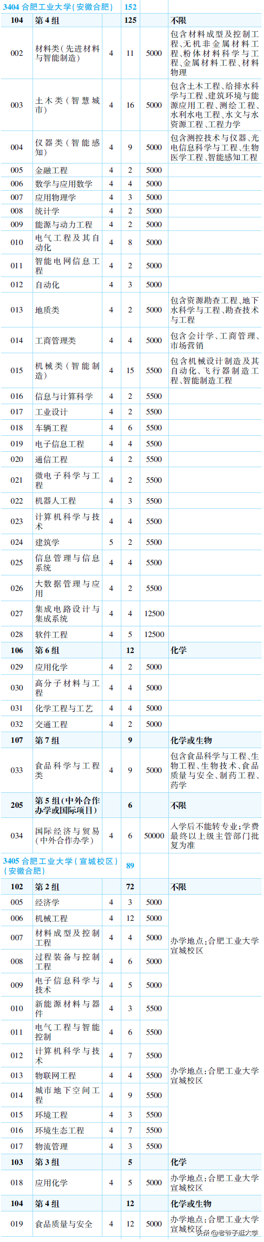 新高考100所热门高校2021年报录实况回顾·合肥工业大学