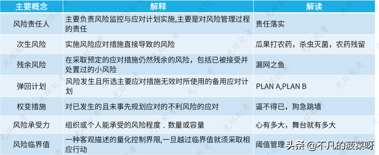 首先必須對存在的風險進行識別,以明確對項目構成威脅的因素,便於制定