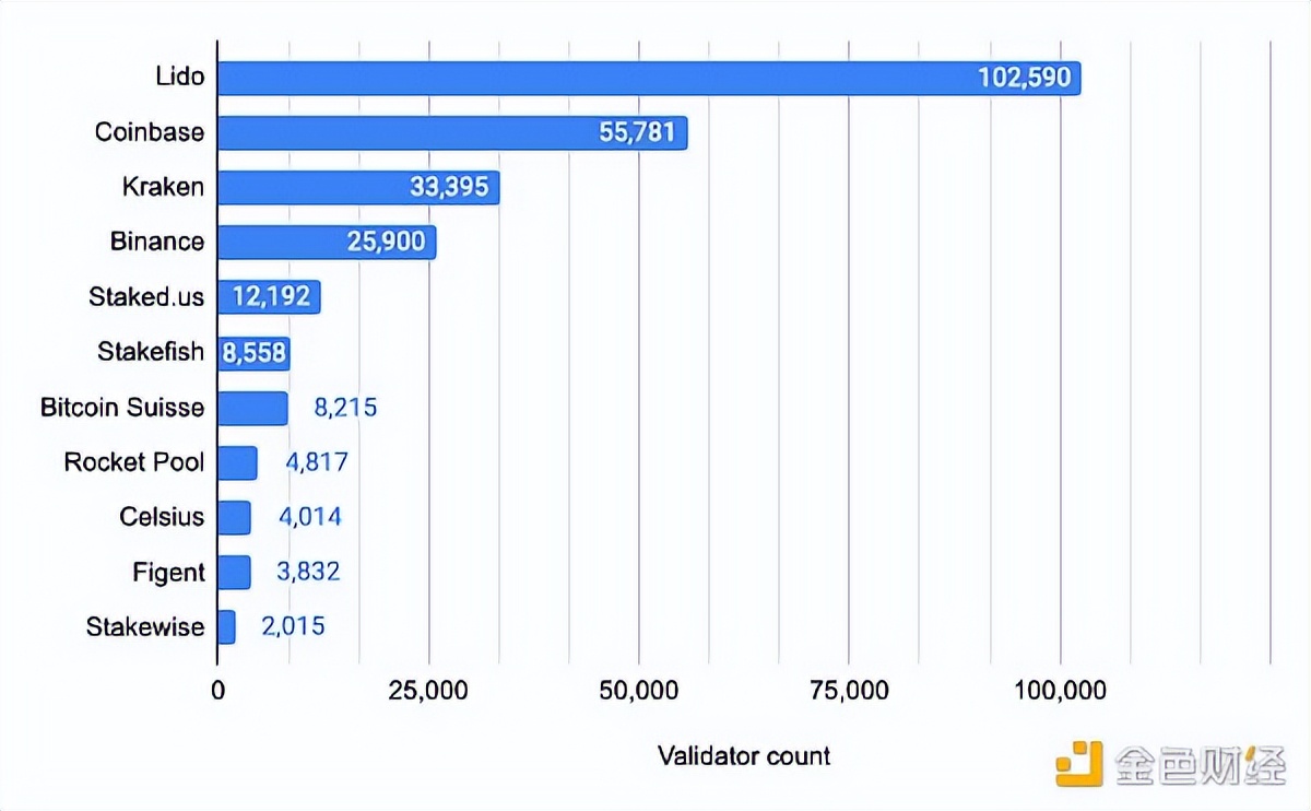 以太坊在合并后将面临哪些潜在的中心化风险？