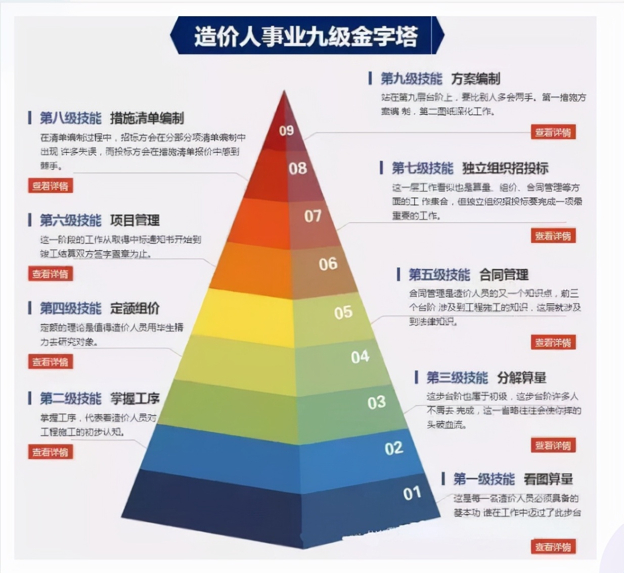 造价人事业九级金字塔，挺有意思的