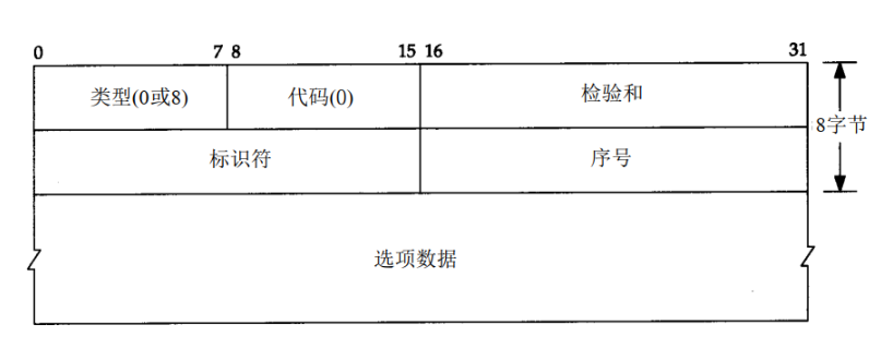 用戶態協議棧設計實現udp，arp與icmp協議