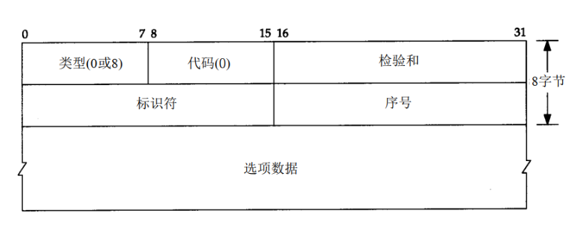 用户态协议栈设计实现udp，arp与icmp协议