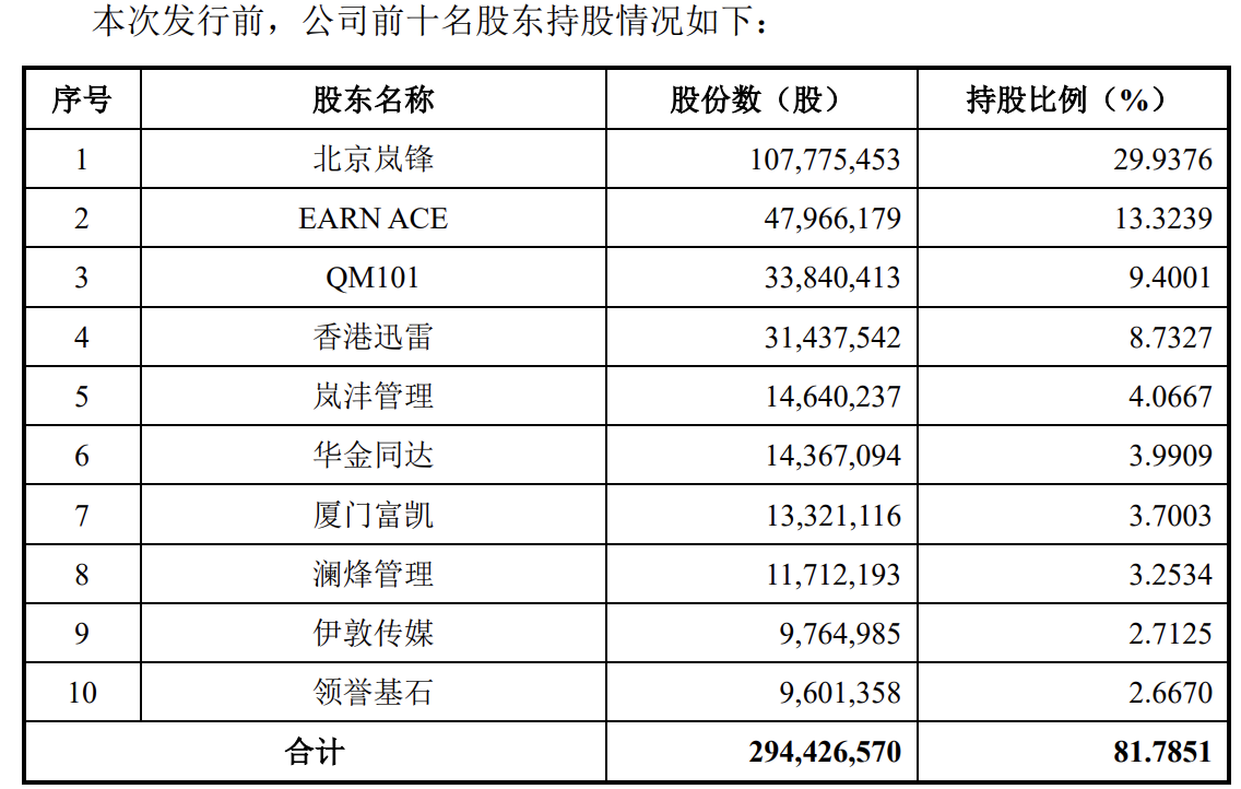影石创新在科创板递交招股书注册稿，共有492件专利申请信息