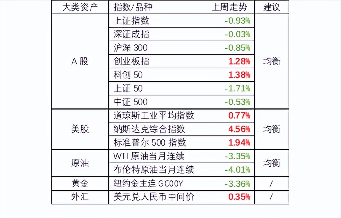 一周金融市场概述0704-0708