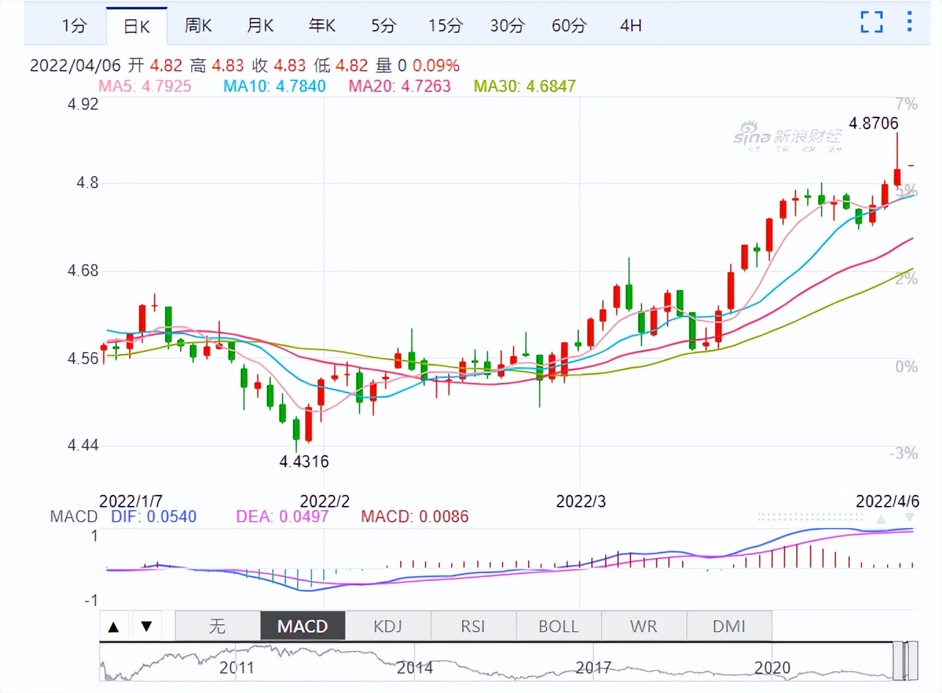 澳央行一个信号, 汇率强势反弹冲4.87, 还要涨! 油价下跌, 最低$1.52