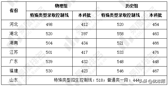 2021年全国新高考Ⅰ卷省份高考难易度对比分析