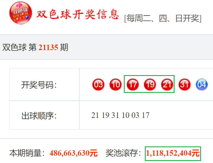 双色球21136期: 派奖第五期, 奇数三连号, 只有1注1等奖, 奖池超11亿