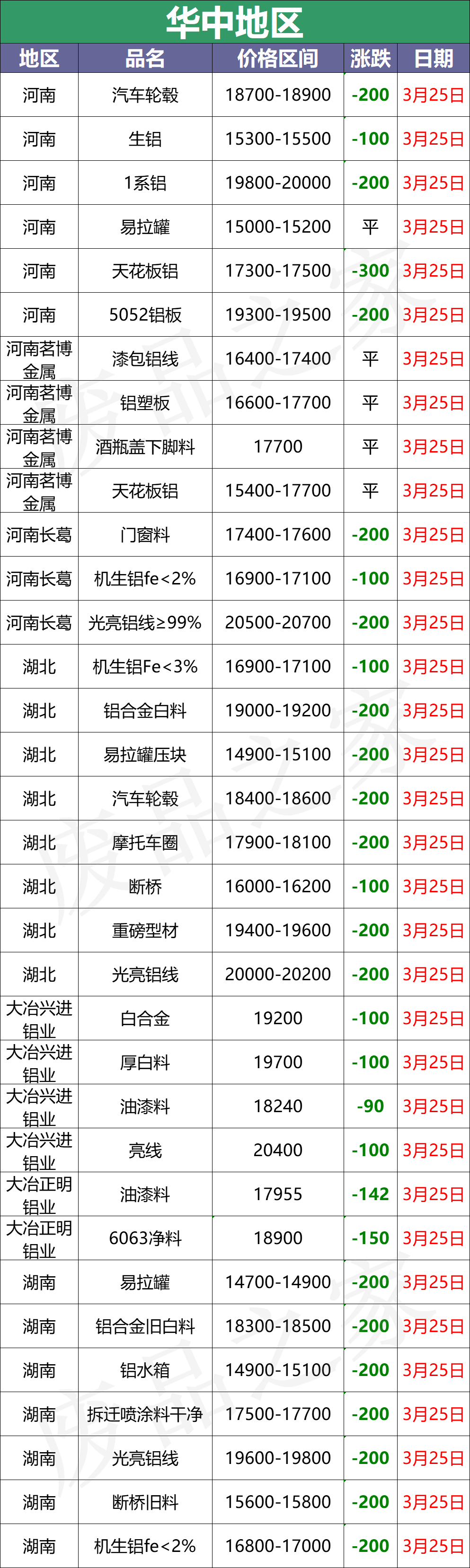 最新3月25日全国铝业厂家收购价格汇总（附铝厂价格表）