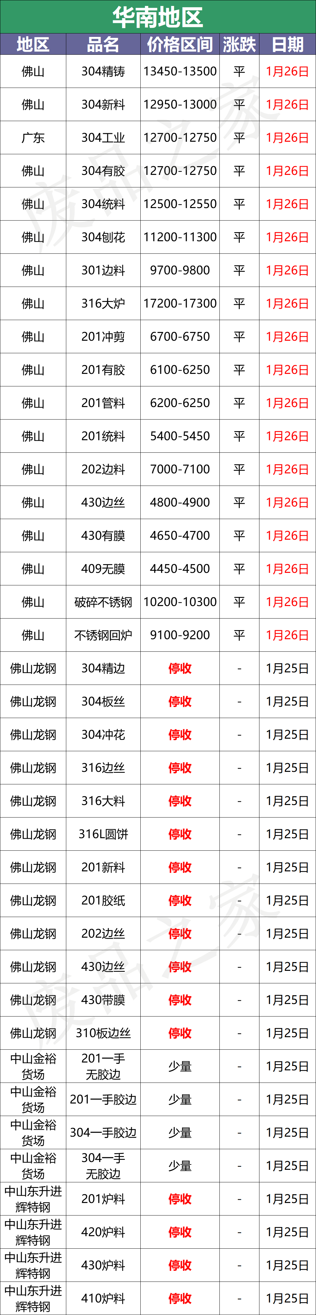 最新1月26日不锈钢基地报价参考汇总（附价格表）