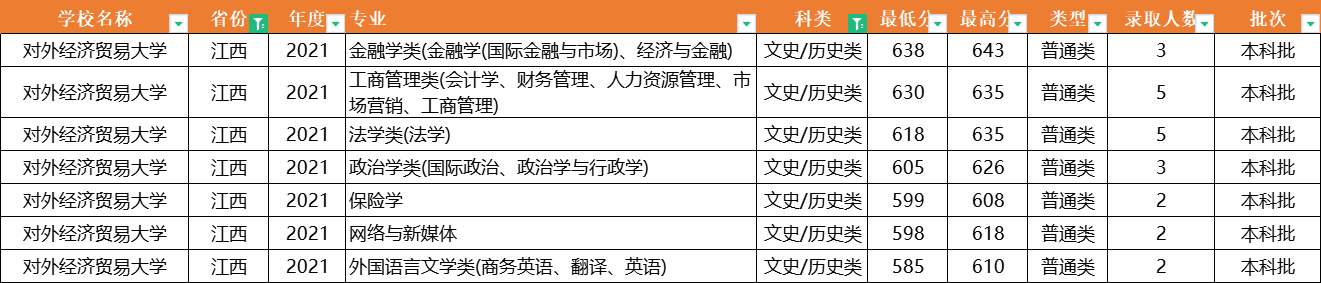 注意了！对外经济贸易大学：全国31省专业录取分数线，一次性公布