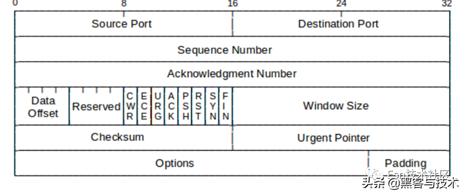 黑客网络基础，TCP/IP：第 2 部分