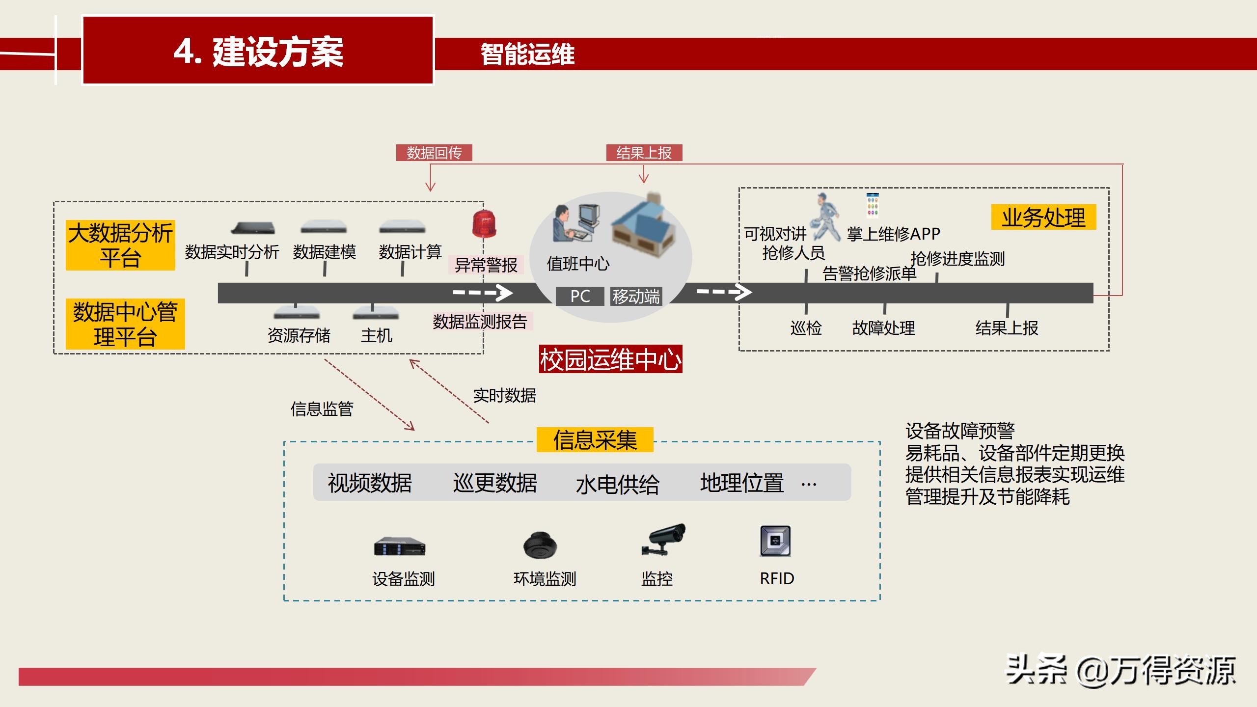 智慧校园建设总体详细设计方案（PPT）