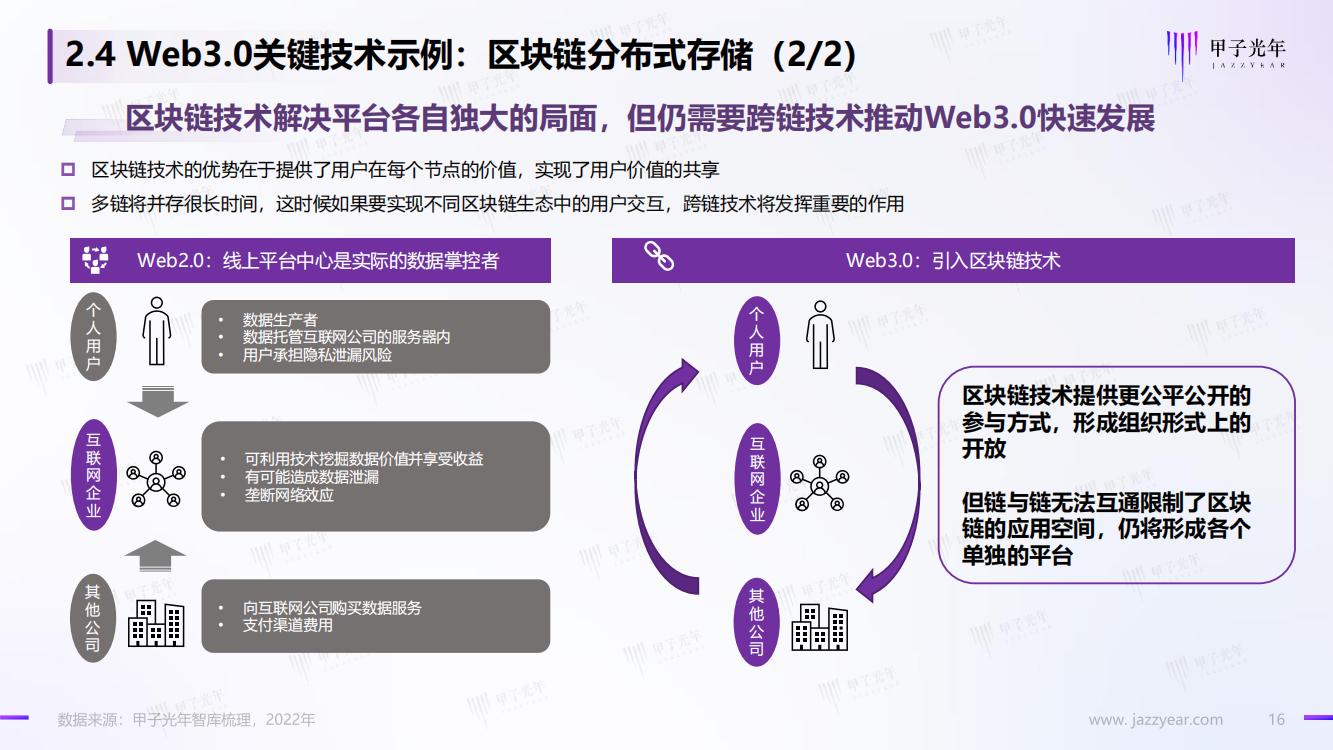 甲子光年：Web3.0市场生态研究报告，完整版33页，建议收藏