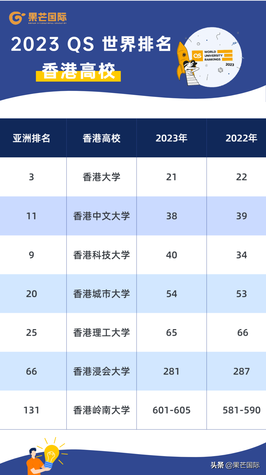 重磅！2023QS世界大学排名发布