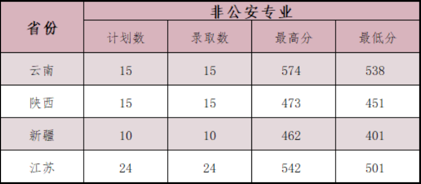 重磅！五所公安部部属公安院校近四年高考录取分数线（18-21年）