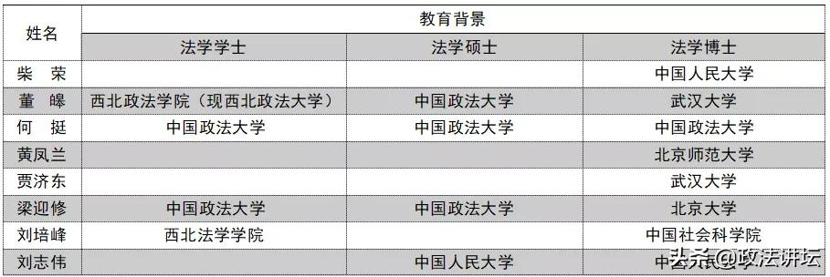 盘点：各大法学院校师资背景（北京篇）