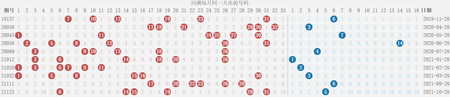 双色球21136期: 派奖第五期, 奇数三连号, 只有1注1等奖, 奖池超11亿