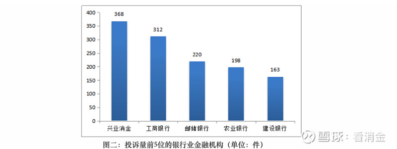 兴业消费金融2021年投诉量居高，投诉不止，不良率连年逾2%