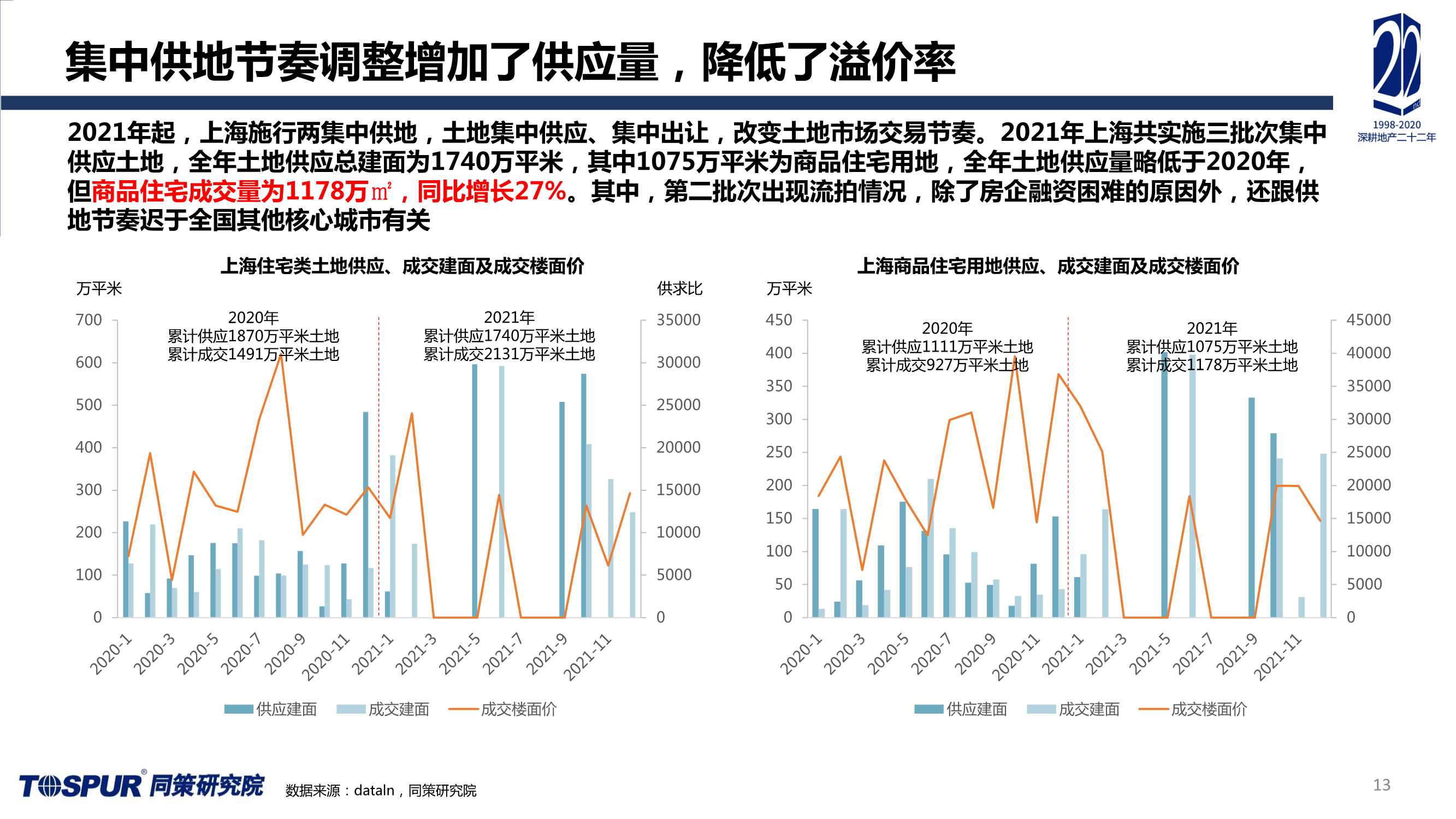 2021年上海楼市总结及未来趋势预判