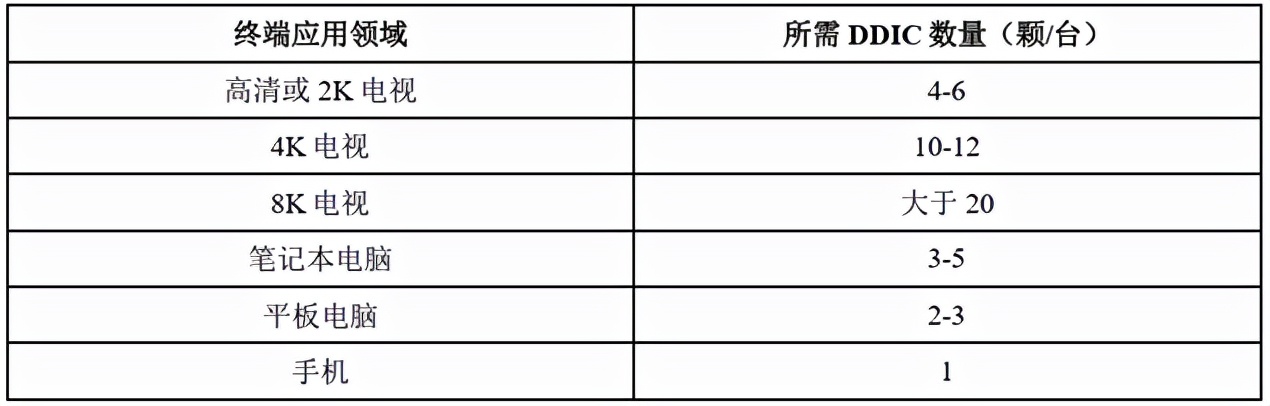 晶合集成：显示驱动芯片的红利，还能吃多久？