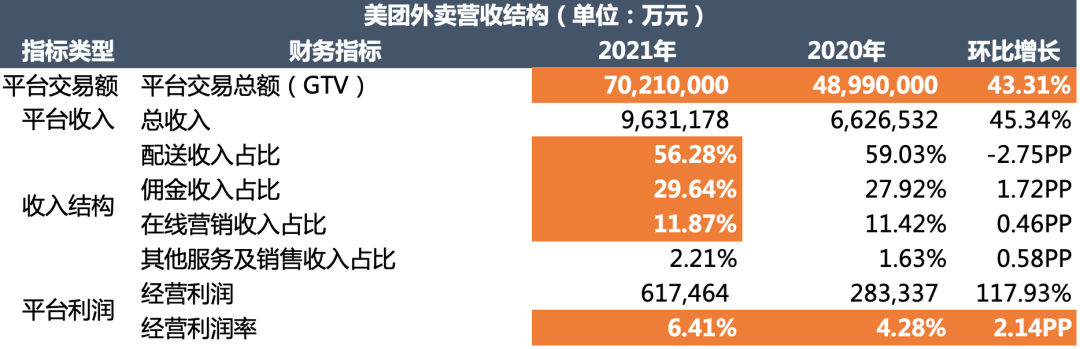 美团：「近场电商」之王刺向阿里