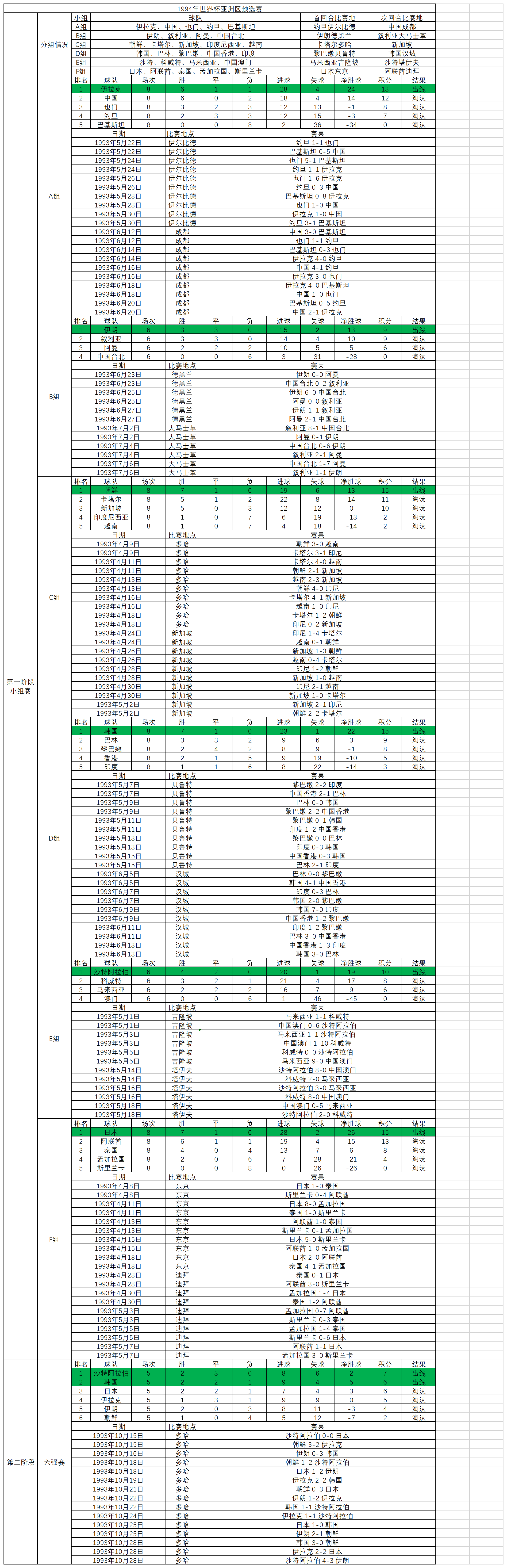 94年世界杯的积分榜(1994年世界杯亚预赛，日本队多哈遗憾出局，亚洲四强新格局产生)