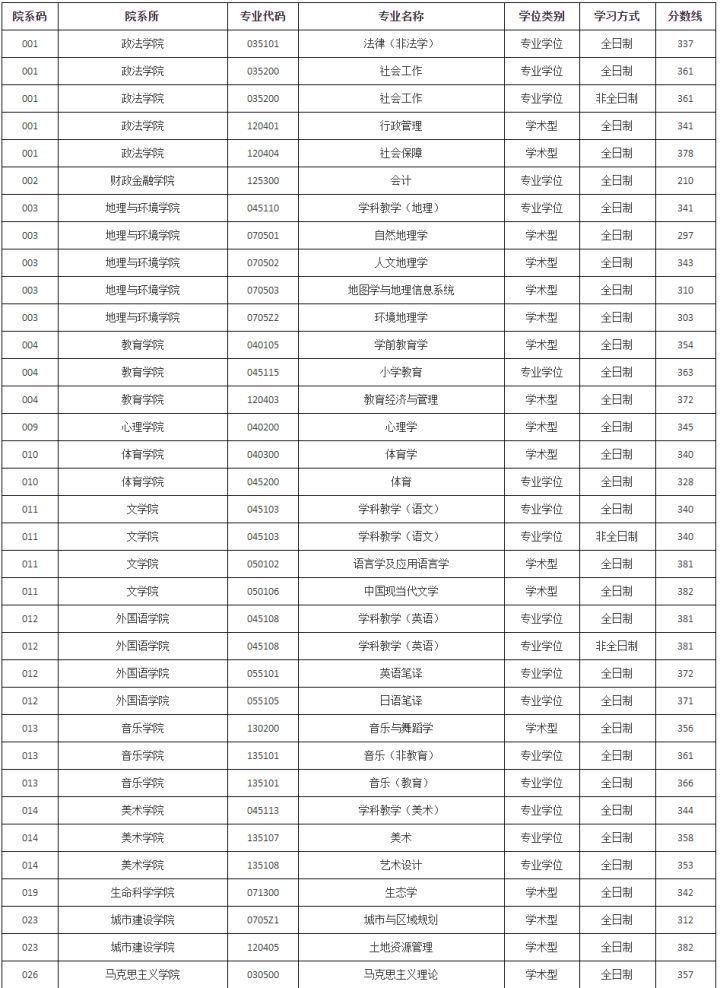 江西师范考研难不难？江西师范大学23考研难度分析