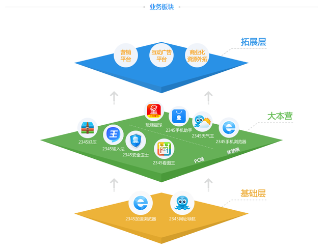 手握70亿现金的互联网龙头，转型数字经济，进入收获期